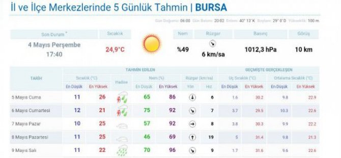 Bursa Da Bugun Ve Yarin Hava Durumu Nasil Olacak Bursa Haberleri